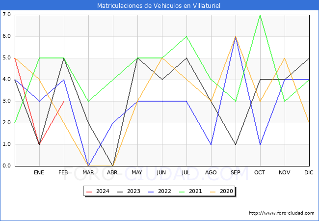 estadsticas de Vehiculos Matriculados en el Municipio de Villaturiel hasta Febrero del 2024.