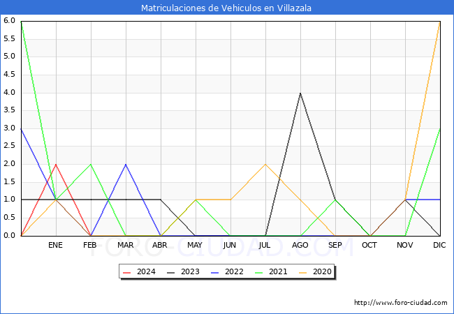 estadsticas de Vehiculos Matriculados en el Municipio de Villazala hasta Febrero del 2024.