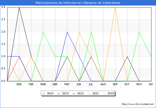 estadsticas de Vehiculos Matriculados en el Municipio de Villazanzo de Valderaduey hasta Febrero del 2024.