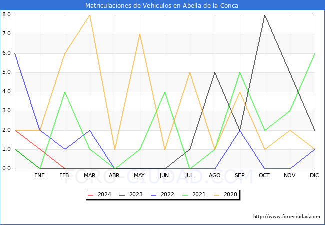 estadsticas de Vehiculos Matriculados en el Municipio de Abella de la Conca hasta Febrero del 2024.