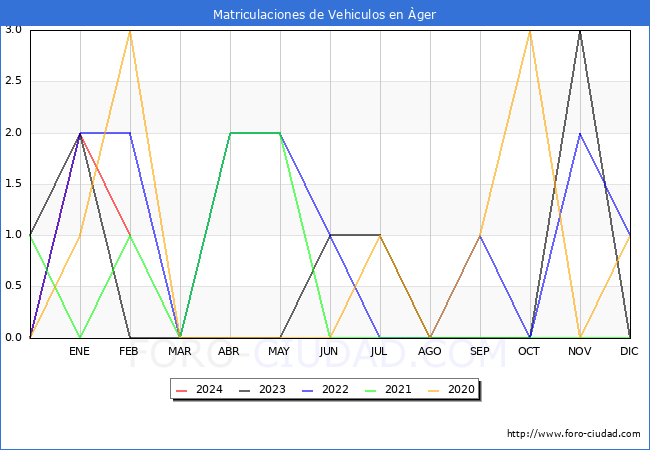 estadsticas de Vehiculos Matriculados en el Municipio de ger hasta Febrero del 2024.