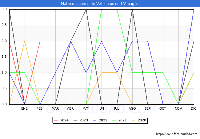 estadsticas de Vehiculos Matriculados en el Municipio de L'Albags hasta Febrero del 2024.
