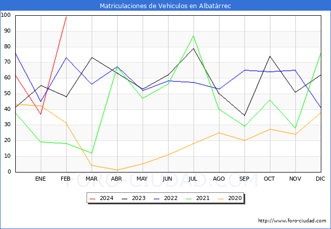 estadsticas de Vehiculos Matriculados en el Municipio de Albatrrec hasta Febrero del 2024.