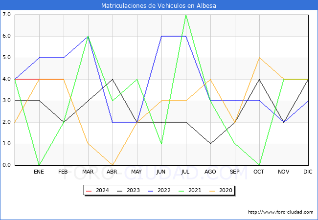 estadsticas de Vehiculos Matriculados en el Municipio de Albesa hasta Febrero del 2024.