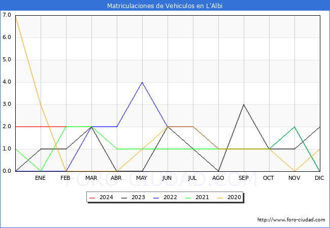 estadsticas de Vehiculos Matriculados en el Municipio de L'Albi hasta Febrero del 2024.