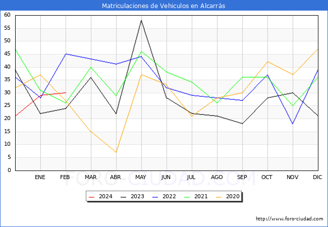 estadsticas de Vehiculos Matriculados en el Municipio de Alcarrs hasta Febrero del 2024.