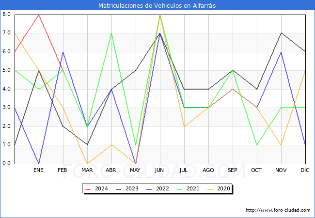 estadsticas de Vehiculos Matriculados en el Municipio de Alfarrs hasta Febrero del 2024.