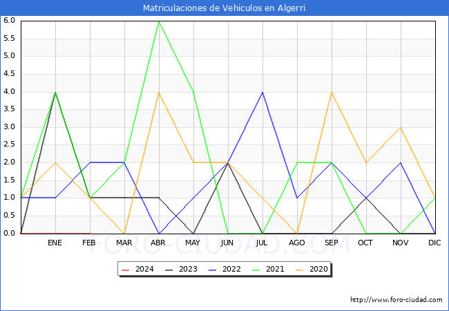 estadsticas de Vehiculos Matriculados en el Municipio de Algerri hasta Febrero del 2024.
