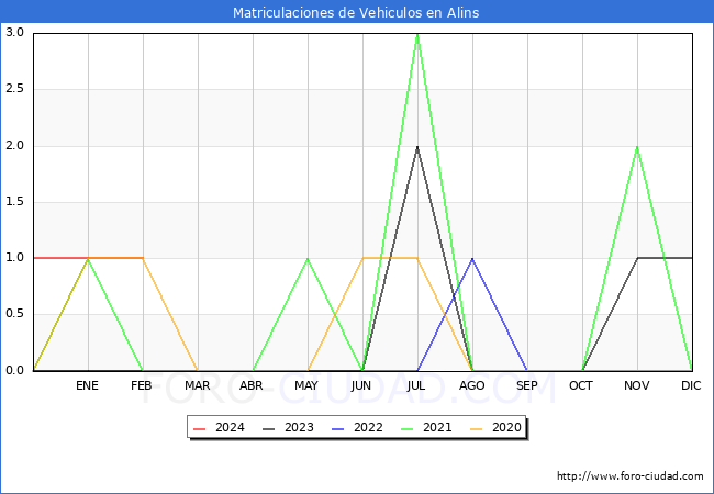 estadsticas de Vehiculos Matriculados en el Municipio de Alins hasta Febrero del 2024.