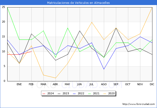 estadsticas de Vehiculos Matriculados en el Municipio de Almacelles hasta Febrero del 2024.