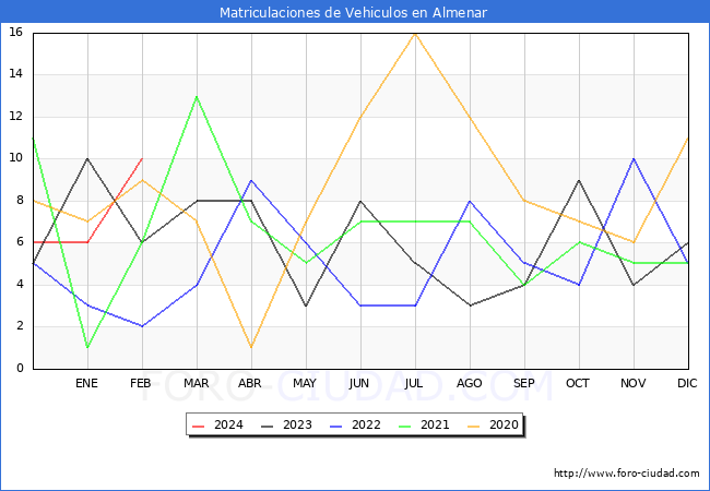 estadsticas de Vehiculos Matriculados en el Municipio de Almenar hasta Febrero del 2024.