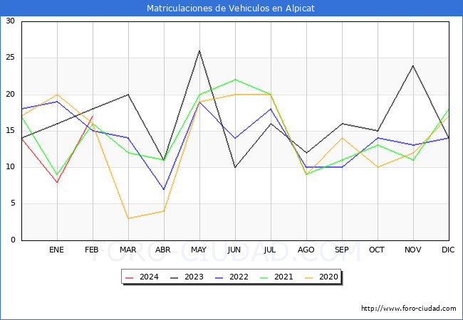 estadsticas de Vehiculos Matriculados en el Municipio de Alpicat hasta Febrero del 2024.