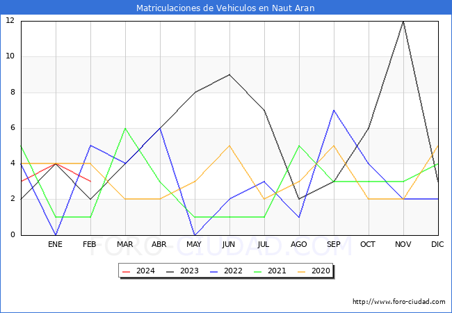 estadsticas de Vehiculos Matriculados en el Municipio de Naut Aran hasta Febrero del 2024.