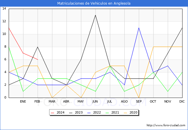 estadsticas de Vehiculos Matriculados en el Municipio de Anglesola hasta Febrero del 2024.