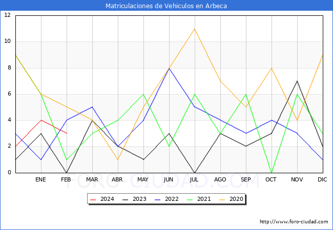 estadsticas de Vehiculos Matriculados en el Municipio de Arbeca hasta Febrero del 2024.