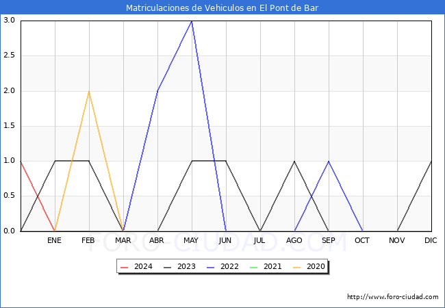 estadsticas de Vehiculos Matriculados en el Municipio de El Pont de Bar hasta Febrero del 2024.