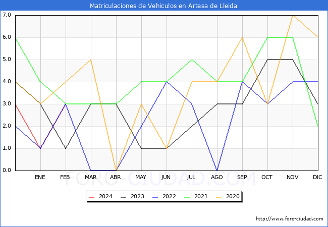estadsticas de Vehiculos Matriculados en el Municipio de Artesa de Lleida hasta Febrero del 2024.