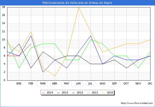 estadsticas de Vehiculos Matriculados en el Municipio de Artesa de Segre hasta Febrero del 2024.