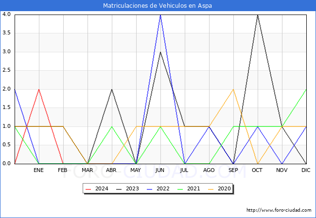 estadsticas de Vehiculos Matriculados en el Municipio de Aspa hasta Febrero del 2024.