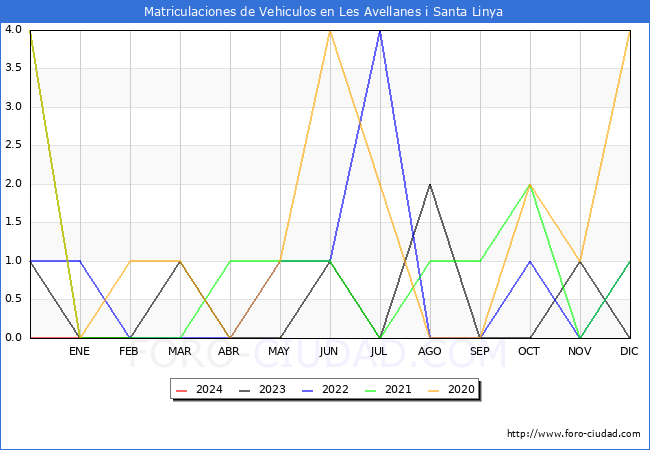 estadsticas de Vehiculos Matriculados en el Municipio de Les Avellanes i Santa Linya hasta Febrero del 2024.