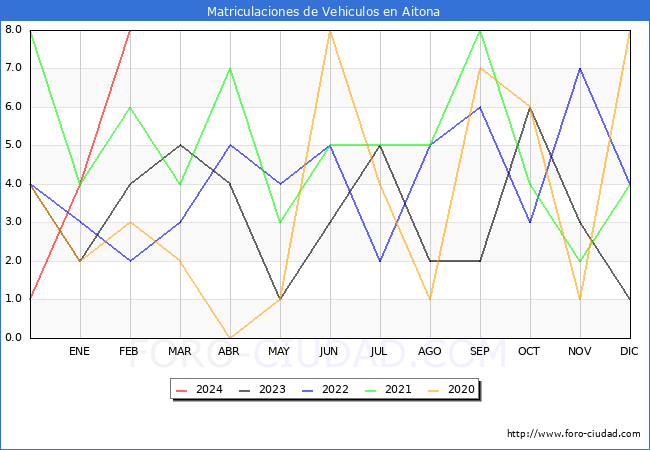 estadsticas de Vehiculos Matriculados en el Municipio de Aitona hasta Febrero del 2024.