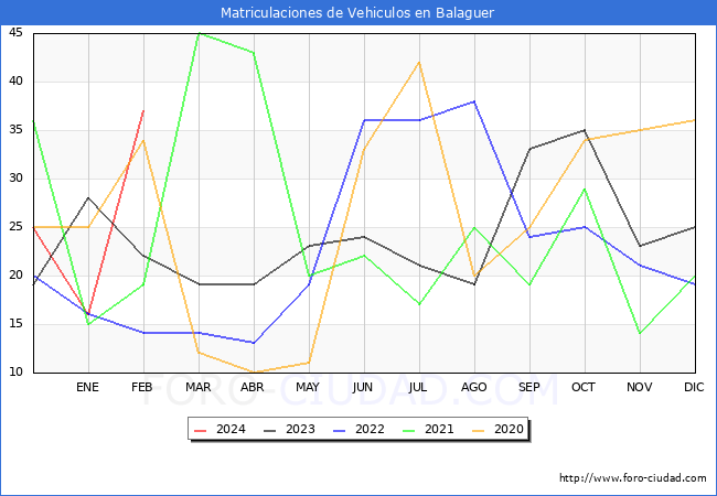 estadsticas de Vehiculos Matriculados en el Municipio de Balaguer hasta Febrero del 2024.