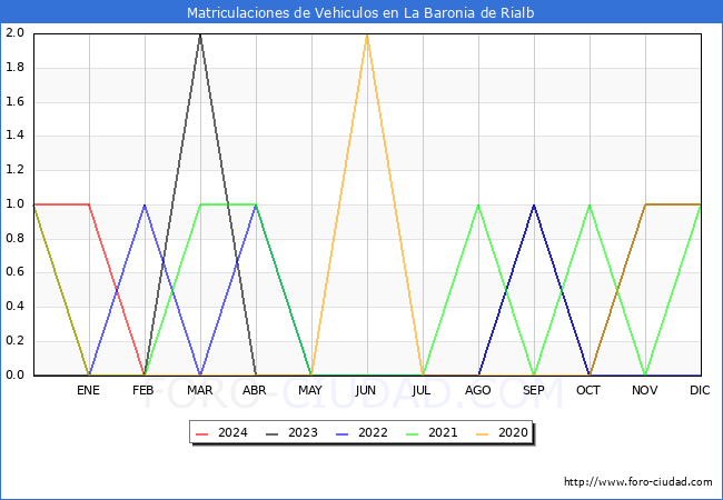 estadsticas de Vehiculos Matriculados en el Municipio de La Baronia de Rialb hasta Febrero del 2024.