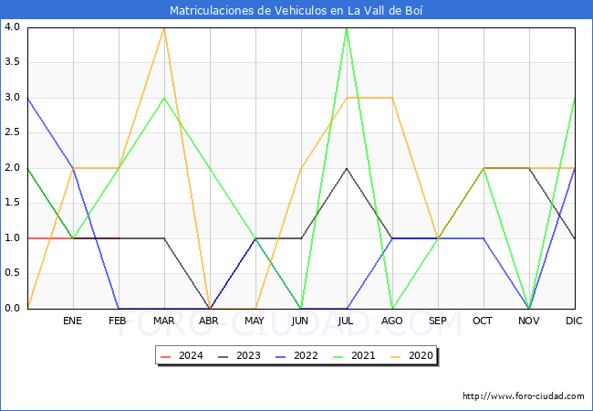 estadsticas de Vehiculos Matriculados en el Municipio de La Vall de Bo hasta Febrero del 2024.