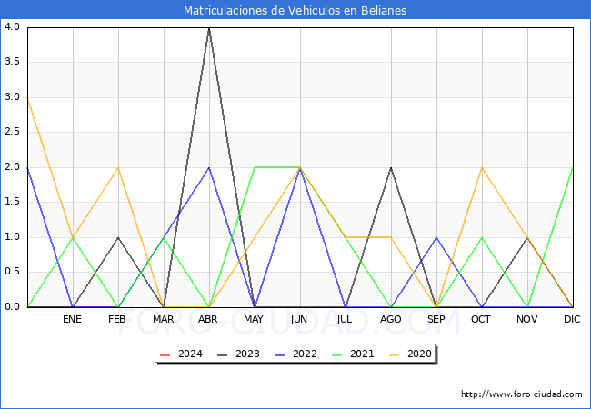 estadsticas de Vehiculos Matriculados en el Municipio de Belianes hasta Febrero del 2024.