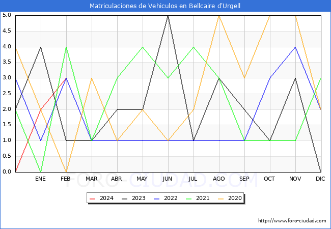 estadsticas de Vehiculos Matriculados en el Municipio de Bellcaire d'Urgell hasta Febrero del 2024.