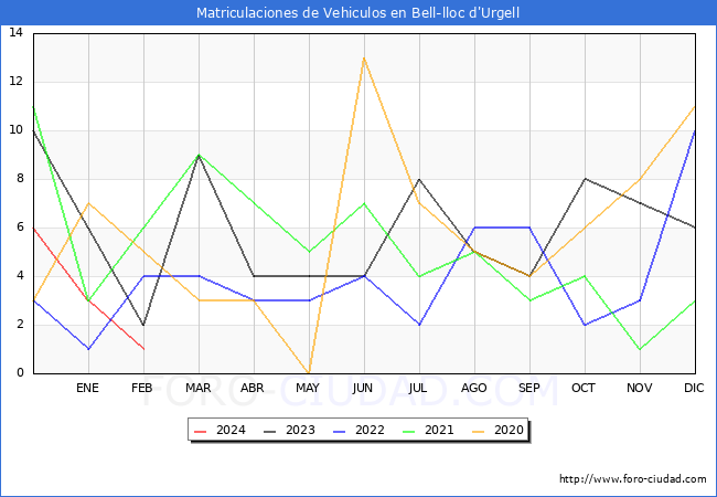estadsticas de Vehiculos Matriculados en el Municipio de Bell-lloc d'Urgell hasta Febrero del 2024.