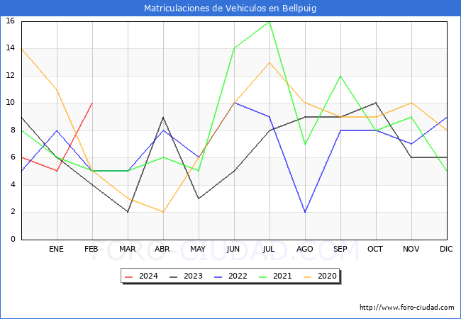 estadsticas de Vehiculos Matriculados en el Municipio de Bellpuig hasta Febrero del 2024.
