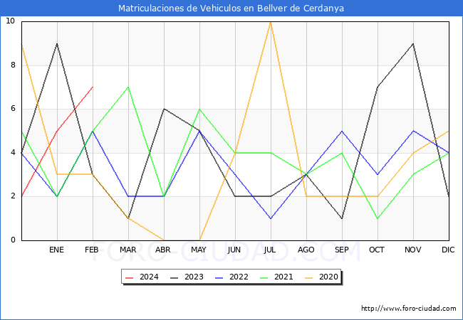 estadsticas de Vehiculos Matriculados en el Municipio de Bellver de Cerdanya hasta Febrero del 2024.