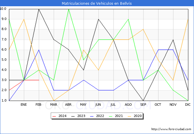 estadsticas de Vehiculos Matriculados en el Municipio de Bellvs hasta Febrero del 2024.