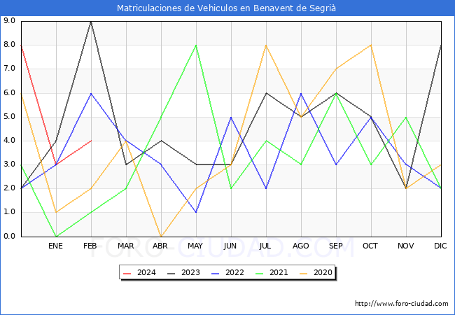 estadsticas de Vehiculos Matriculados en el Municipio de Benavent de Segri hasta Febrero del 2024.
