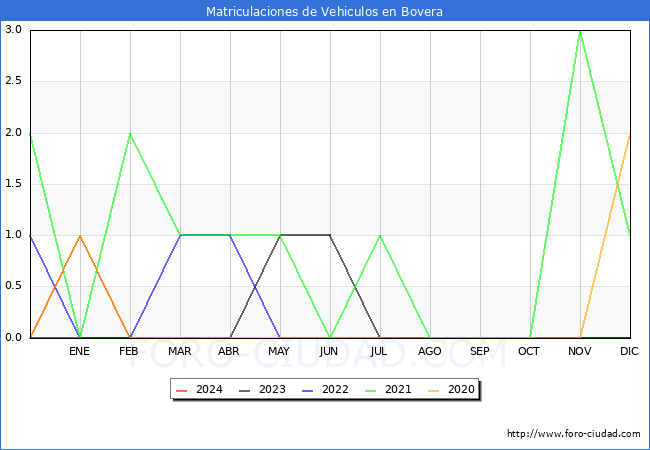 estadsticas de Vehiculos Matriculados en el Municipio de Bovera hasta Febrero del 2024.