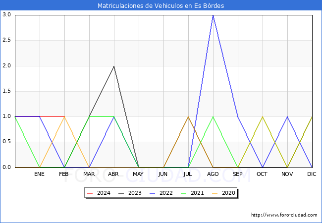 estadsticas de Vehiculos Matriculados en el Municipio de Es Brdes hasta Febrero del 2024.