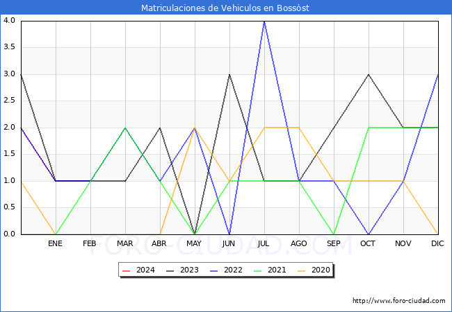 estadsticas de Vehiculos Matriculados en el Municipio de Bossst hasta Febrero del 2024.