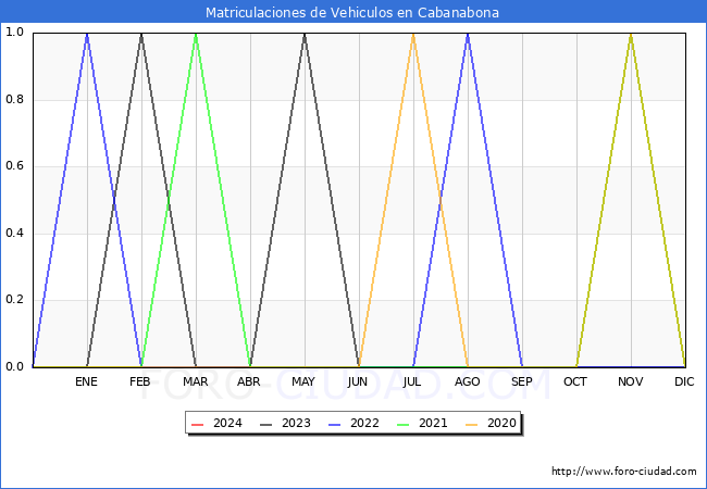 estadsticas de Vehiculos Matriculados en el Municipio de Cabanabona hasta Febrero del 2024.