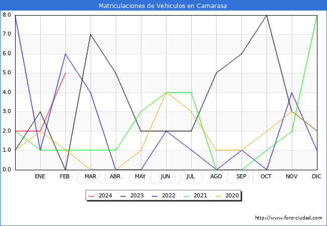 estadsticas de Vehiculos Matriculados en el Municipio de Camarasa hasta Febrero del 2024.