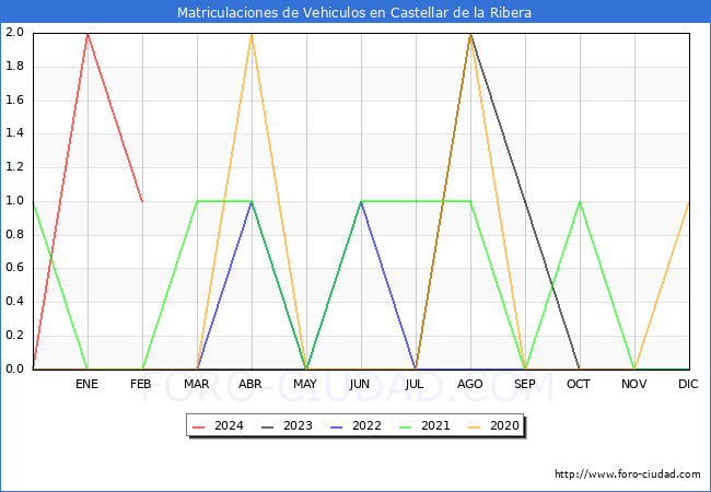 estadsticas de Vehiculos Matriculados en el Municipio de Castellar de la Ribera hasta Febrero del 2024.