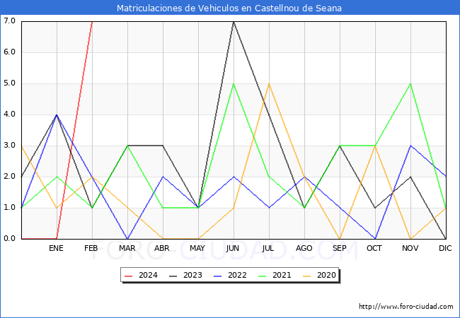 estadsticas de Vehiculos Matriculados en el Municipio de Castellnou de Seana hasta Febrero del 2024.