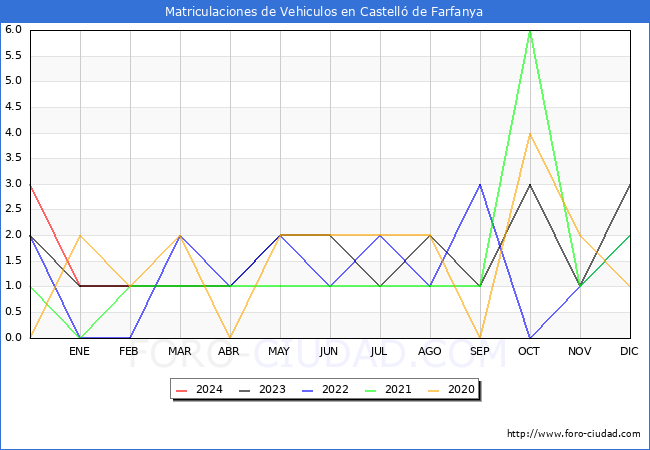 estadsticas de Vehiculos Matriculados en el Municipio de Castell de Farfanya hasta Febrero del 2024.