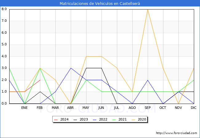 estadsticas de Vehiculos Matriculados en el Municipio de Castellser hasta Febrero del 2024.