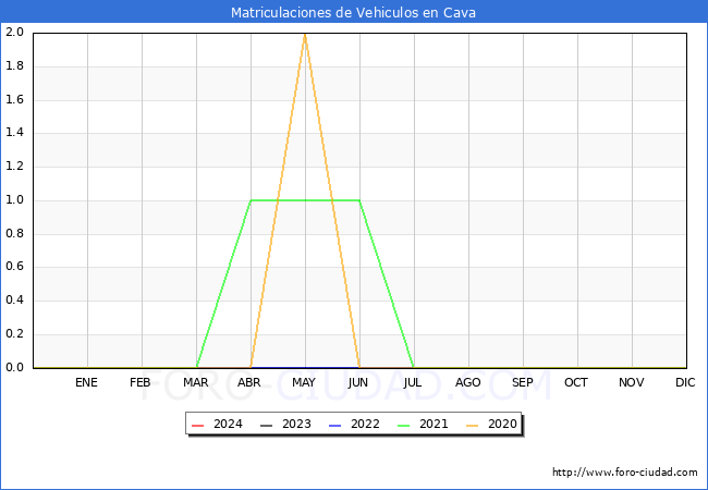 estadsticas de Vehiculos Matriculados en el Municipio de Cava hasta Febrero del 2024.