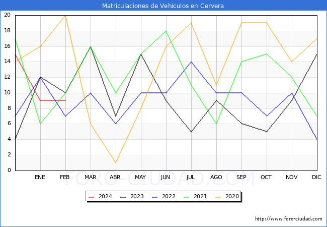 estadsticas de Vehiculos Matriculados en el Municipio de Cervera hasta Febrero del 2024.