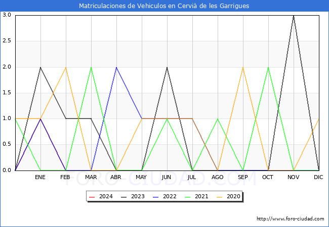 estadsticas de Vehiculos Matriculados en el Municipio de Cervi de les Garrigues hasta Febrero del 2024.
