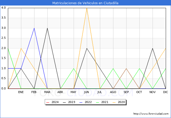 estadsticas de Vehiculos Matriculados en el Municipio de Ciutadilla hasta Febrero del 2024.