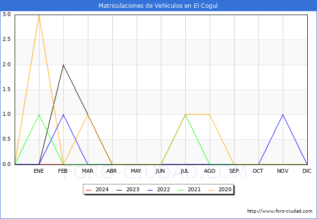 estadsticas de Vehiculos Matriculados en el Municipio de El Cogul hasta Febrero del 2024.