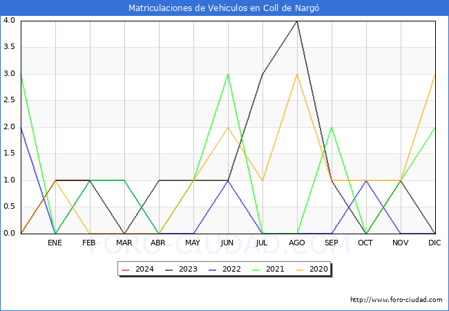 estadsticas de Vehiculos Matriculados en el Municipio de Coll de Narg hasta Febrero del 2024.